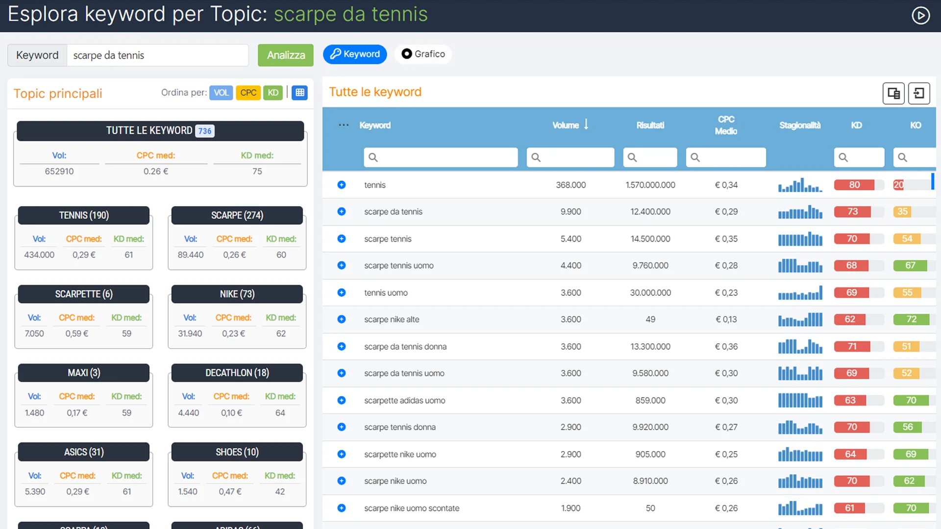 Keyword Research SEOZoom